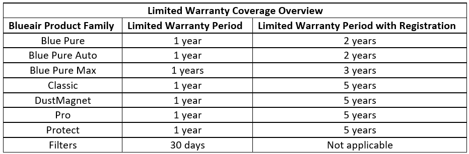 Warranty policy for Blueair air purifiers and air filters Blueair